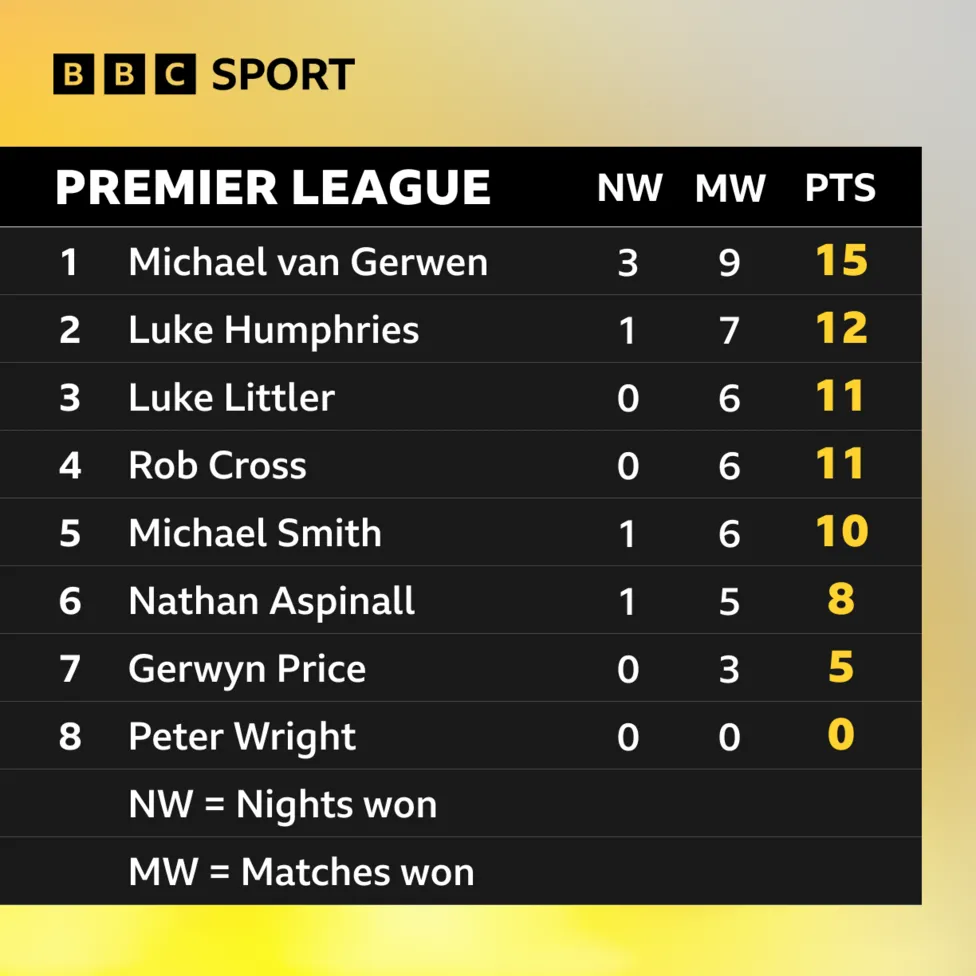 Fléchettes de Premier League : Luke Humphries remporte la soirée pour la première fois